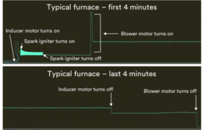How a furnace works